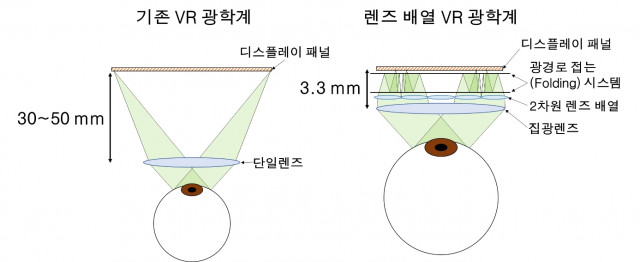 VR 디스플레이 선글라스만큼 얇아진다, 서울대 공대 이병호 교수팀 개발